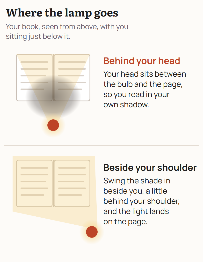 Where a reading lamp goes, seen from above. With the lamp behind your head, your head sits between the bulb and the page, so you read in your own shadow. With the shade swung in beside you, a little behind your shoulder, the light lands on the page.