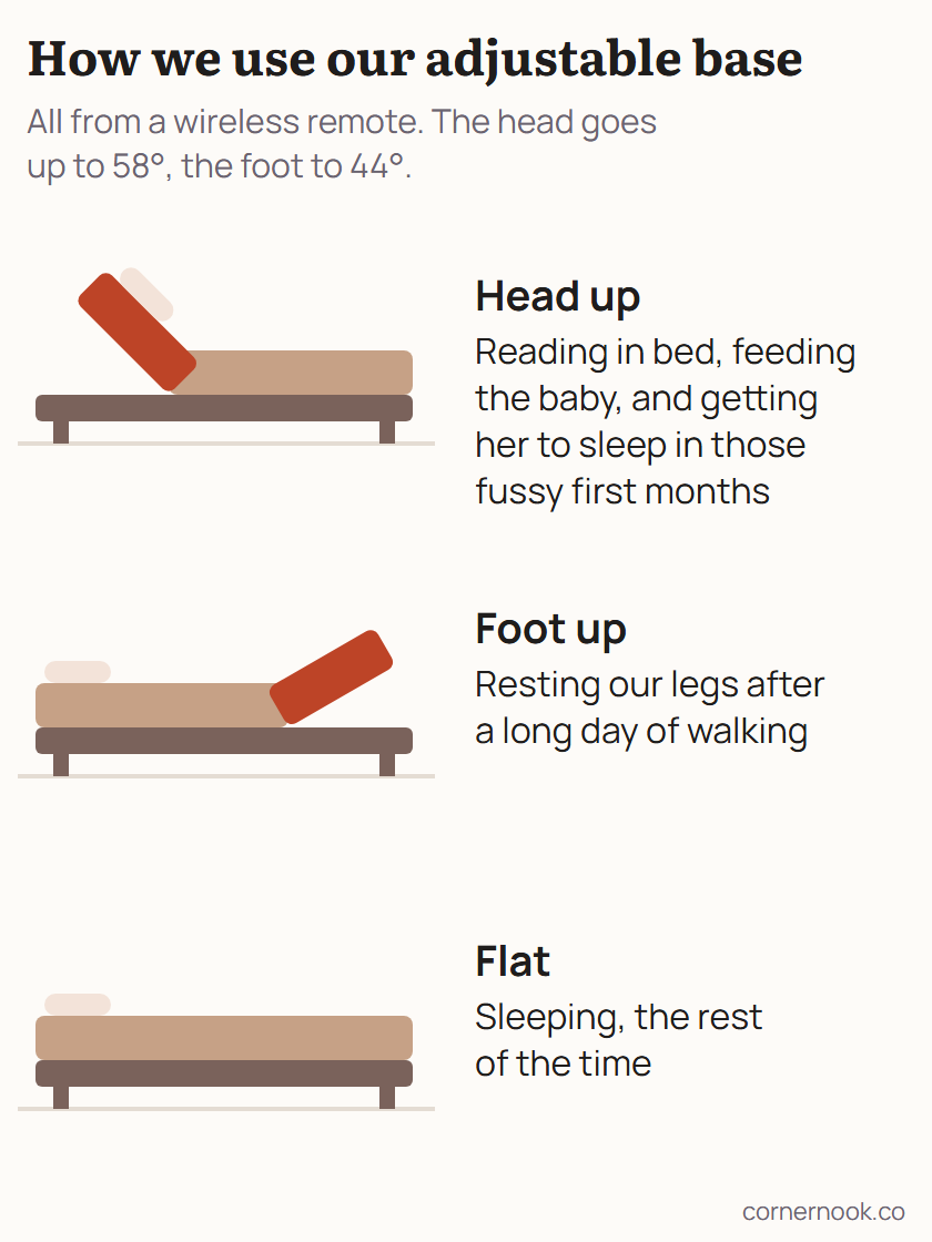 How we use our Saatva Adjustable Base: head up for reading, feeding the baby and getting her to sleep, foot up to rest our legs after a long day of walking, and flat for sleeping