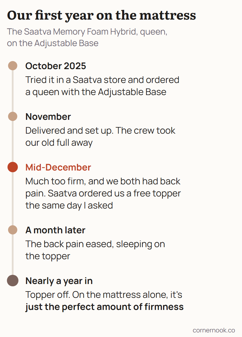 Our first year on the Saatva Memory Foam Hybrid, from ordering in a Saatva store in October 2025 to a free topper in mid-December and the topper coming off nearly a year in