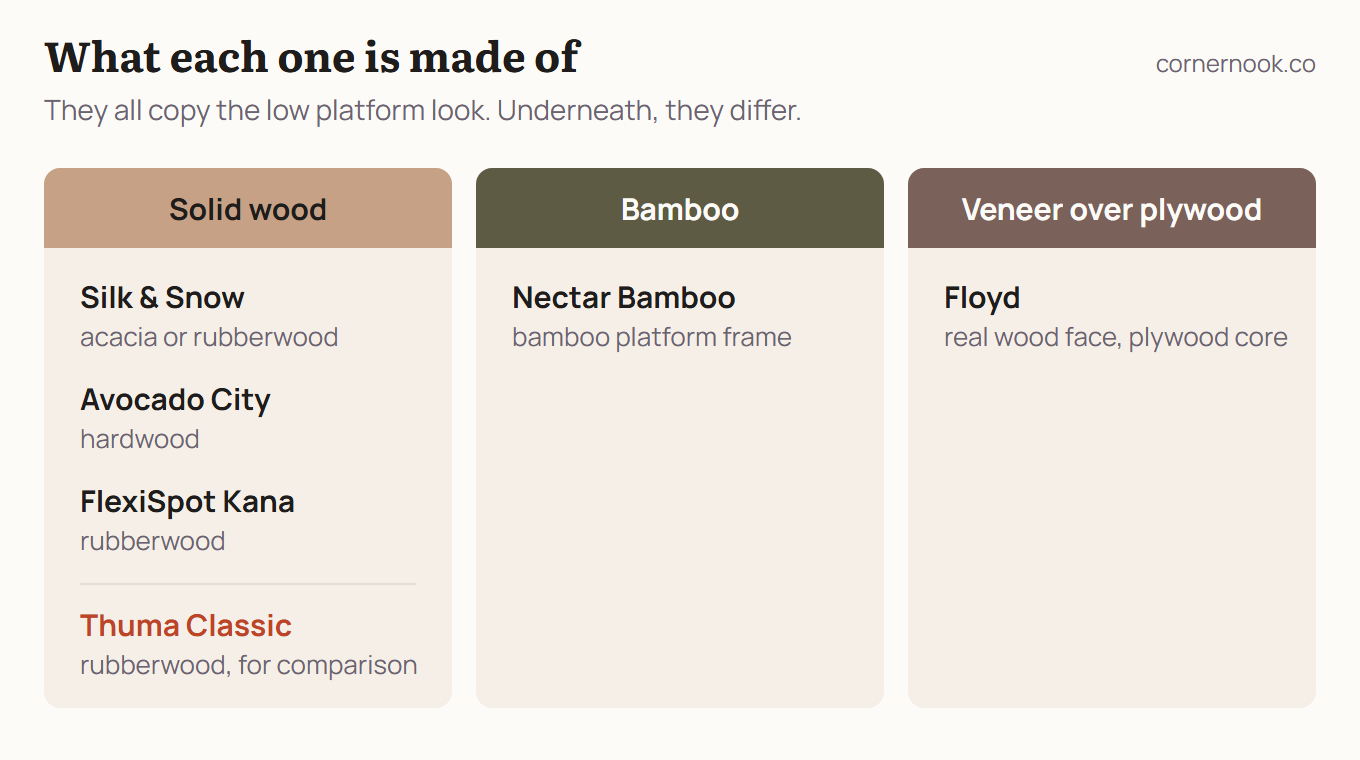 What each Thuma alternative is made of: Silk and Snow, Avocado City and the FlexiSpot Kana are solid wood, the Nectar is bamboo and the Floyd is wood veneer over plywood. The Thuma Classic is solid rubberwood.