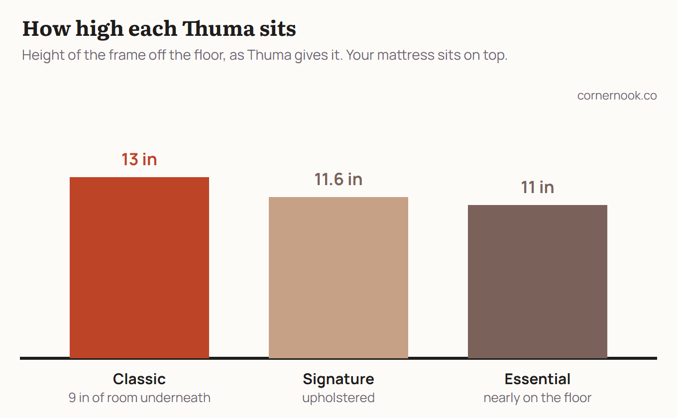 How high each Thuma bed sits: the Classic frame is 13 in off the floor with 9 in of room underneath, the Signature 11.6 in and the Essential 11 in